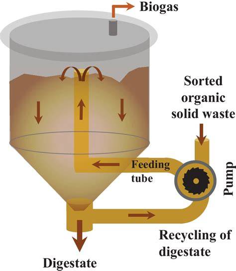 Solid State Anaerobic Digestion | Oklahoma State University - raincitystudios.com