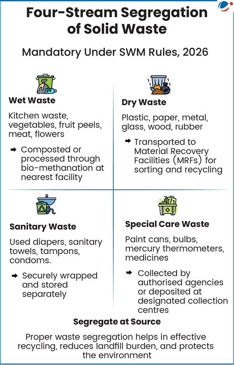 Solid Waste Management (SWM) Rules, 2026 - raincitystudios.com