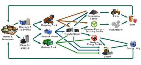 Solid Waste Management Infrastructure - raincitystudios.com
