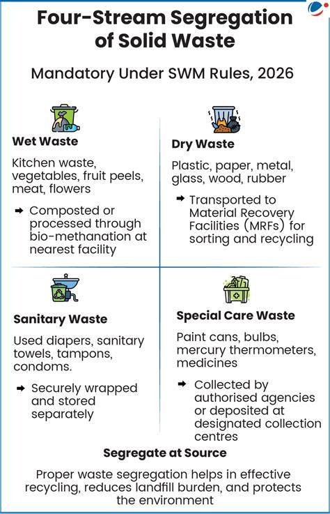 Solid Waste Management Rules, 2026 - PMF IAS - raincitystudios.com
