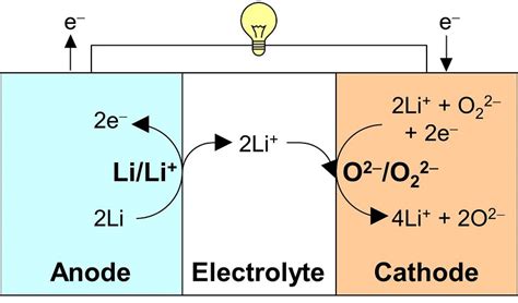 Solid-state Redox Reaction of Oxide Ions for Rechargeable Batteries - wintechmobiles.com