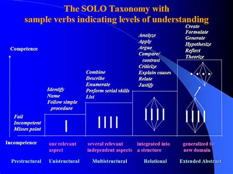 SOLO Taxonomy John Biggs