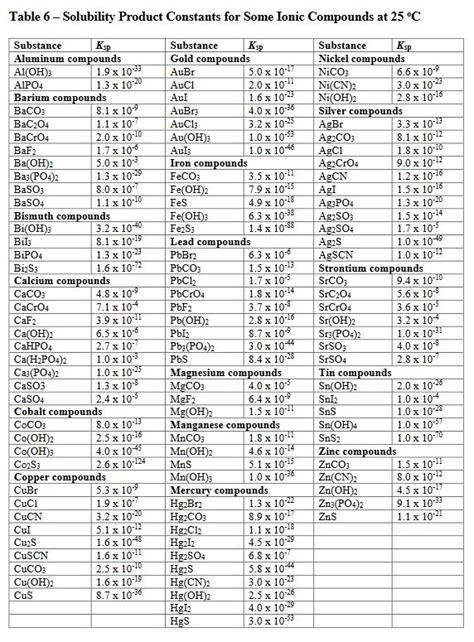 Solubility Product Constants, Ksp - Wired Chemist - wintechmobiles.com