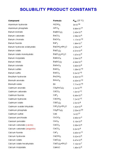 Solubility Product Constants or Ksp Values for Insoluble Salts - wintechmobiles.com