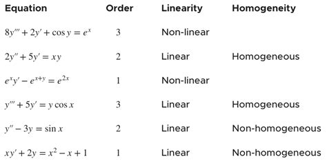 SOLUTION Classification of differential equations with linearity and