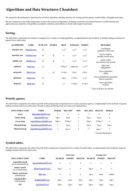 SOLUTION Data structures algorithms cheatsheet Studypool