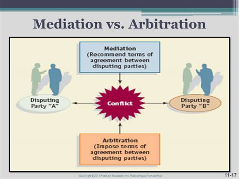 Solve a workplace dispute: Mediation, conciliation and arbitration - balustradellc