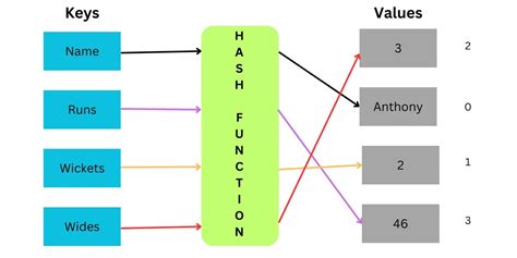 Solving Anagrams Programmatically: Hash Maps, Sorting, and ... - wintechmobiles.com