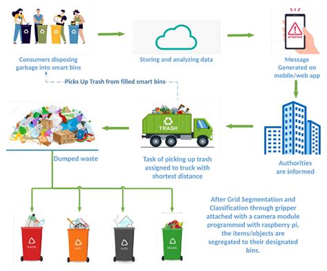 Solving the problem of waste collection and management through the ... - raincitystudios.com
