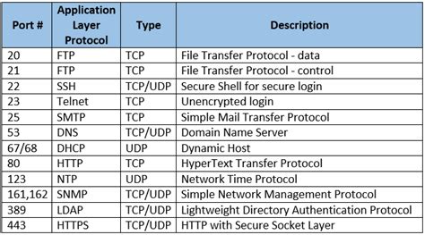 SOME/IP Protocol - Ports and DPI Reference