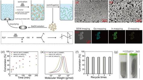 Sonochemical fabrication of inorganic nanoparticles for applications in ... - wintechmobiles.com