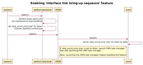 SONiC/Interface-Link-bring-up-sequence.md at master - Github