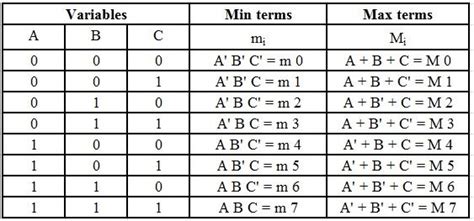 SOP for Logic for Giving Number to the Method for