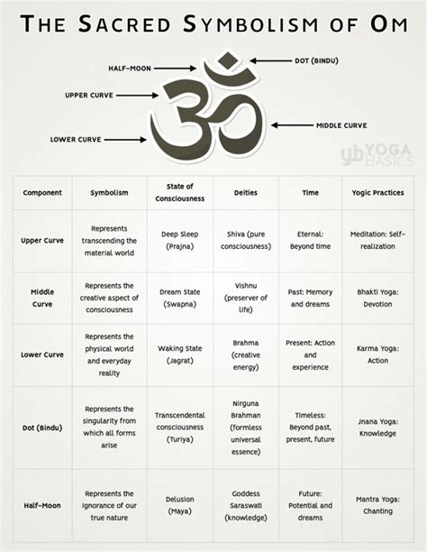 Sound of Om: Significance and symbolism - Wisdom Library - balustradellc