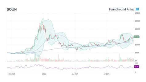SoundHound AI (SOUN) Stock Forecast and Price … - balustradellc