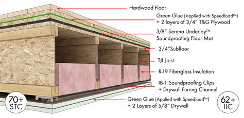 Soundproof Flooring & Floor Underlay for Sound Deadening - balustradellc