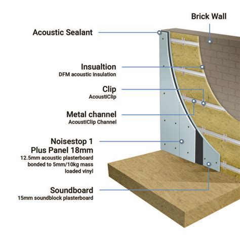 Soundproofing a Party Wall Between Apartments Using Mass Loaded … - balustradellc