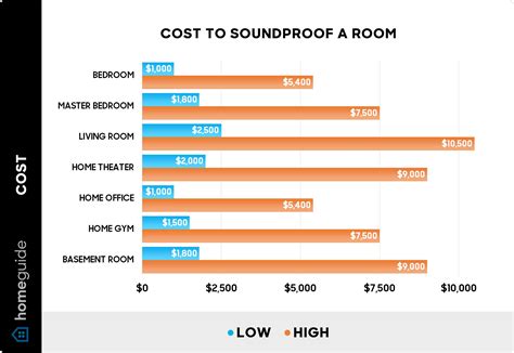 Soundproofing Cost Guide | Airtasker AU - balustradellc