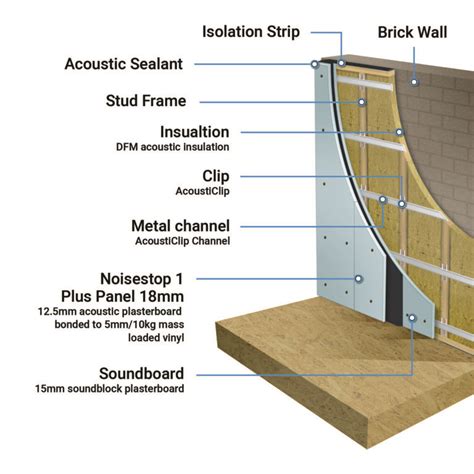 Soundproofing Guide - Materials, Types & Uses | RS - balustradellc