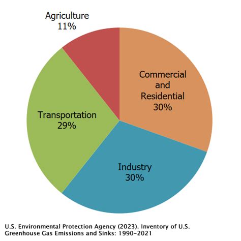 Sources of Greenhouse Gas Emissions | US EPA - wintechmobiles.com