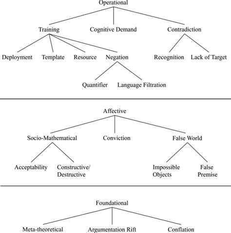 Sources of Students’ Difficulties with Proof By Contradiction - wintechmobiles.com