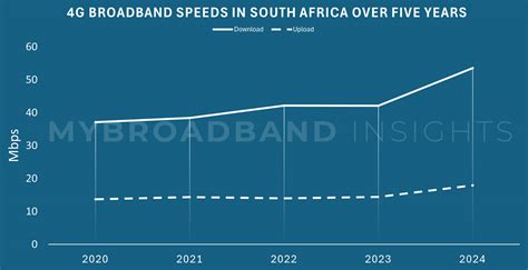 South African mobile 4G network speed comparison — 2020 vs 2024 - balustradellc