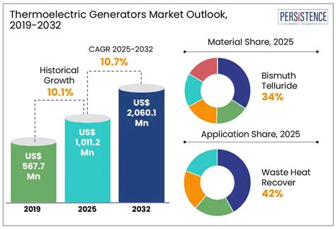 South America Thermoelectric Module Market Size and Forecasts 2032 - wintechmobiles.com