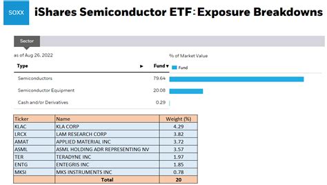 SOXX: Chip Equipment Makers To Benefit More From The CHIPS Act