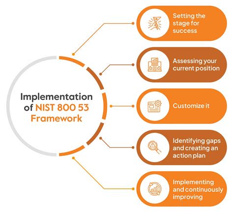 SP 800-53: A Cybersecurity Framework for Protecting Your Business