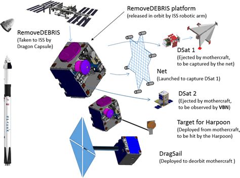 Space debris removal – Review of technologies and ... - ScienceDirect - wintechmobiles.com