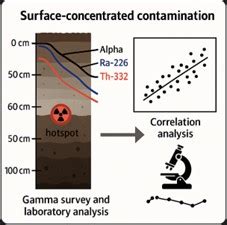 Spatial and In-Depth Analysis of Soil Radioactivity Based on the ... - wintechmobiles.com