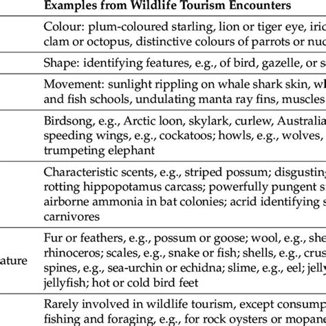 Spatial and temporal patterns in wildlife tourism encounters and how ... - wintechmobiles.com
