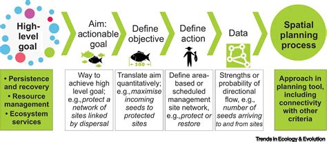 Spatial conservation planning and wildlife corridors - wintechmobiles.com