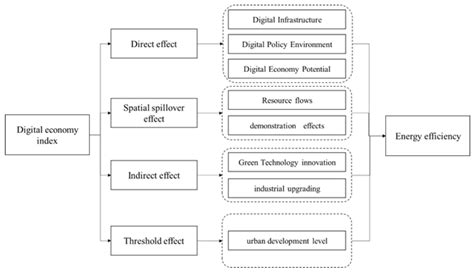 Spatial effects and mechanisms of the digital economy and industrial ... - wintechmobiles.com