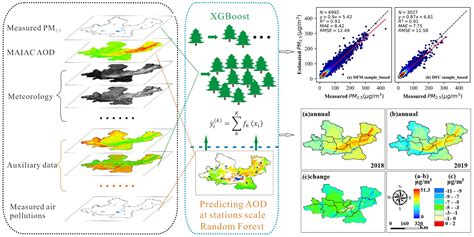 Spatial Modeling of PM2.5 Concentrations Using Random Forest and ... - wintechmobiles.com