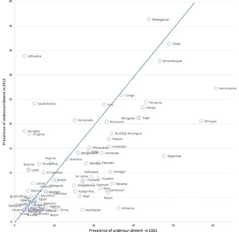 Spatial Modelling of Prevalence of Undernourishment Using Food Security ... - wintechmobiles.com
