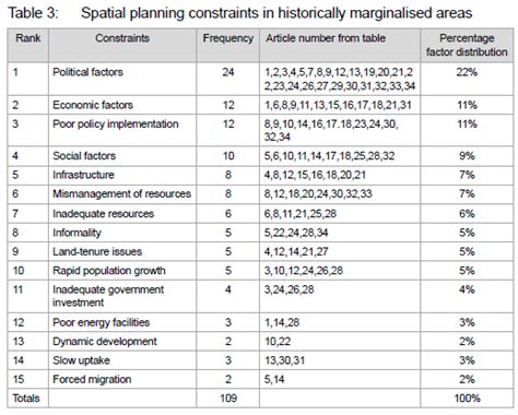 Spatial planning constraints in historically marginalised areas: An ... - wintechmobiles.com