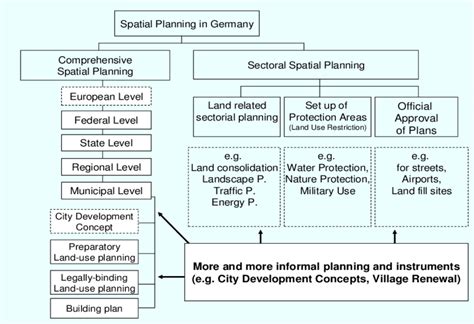 Spatial planning in Germany: Structures and concepts - EconStor - wintechmobiles.com