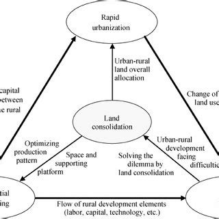 Spatial restructuring and land consolidation of urban-rural ... - Springer - wintechmobiles.com
