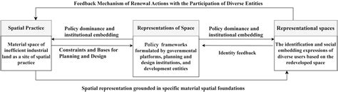 Spatial restructuring and the logic of industrial land redevelopment in ... - wintechmobiles.com