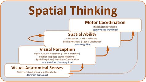 Spatial thinking, cognitive mapping, and spatial awareness - wintechmobiles.com