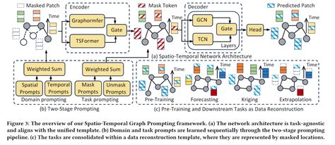 Spatiotemporal Network for Accurate Traffic Flow Prediction in ... - coolestguyplanet.net