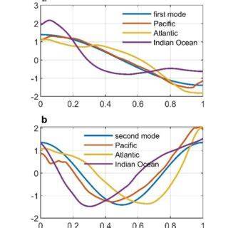 Spatiotemporally unified air-sea interaction in tropical oceans - raincitystudios.com