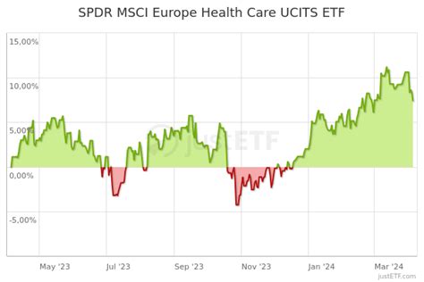 SPDR® MSCI Europe Health Care UCITS ETF - Financial Times