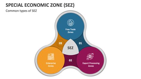 Special Economic Zone (SEZ) - Meaning, Types, India, … - wintechmobiles.com