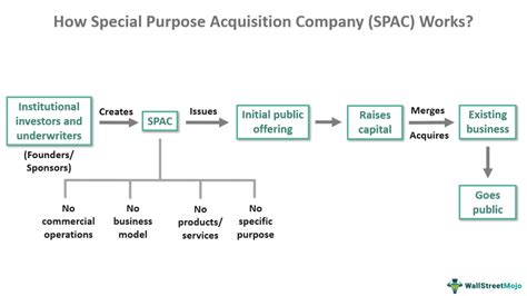 Special Purpose Acquisition Company (SPAC) … - balustradellc