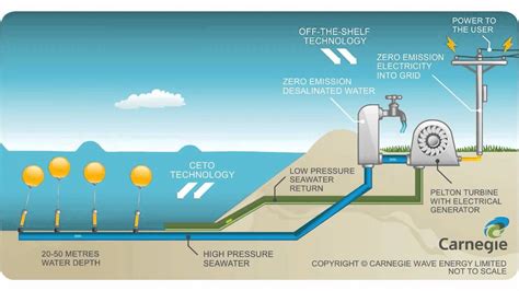 SPECIALIST COMMITTEE V.4 OCEAN, WIND AND WAVE ENERGY …