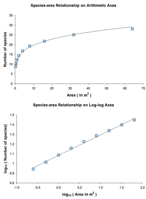 Species-Area Relationship - an overview | ScienceDirect Topics - muktibox.com