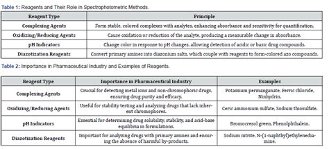 Spectrophotometric Methods in Pharmaceutical Analysis: Principles ... - wintechmobiles.com