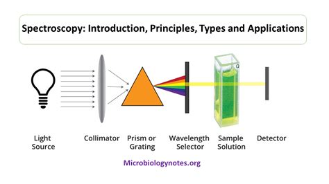 Spectroscopy and Spectrophotometry: Principles and Applications for ... - wintechmobiles.com